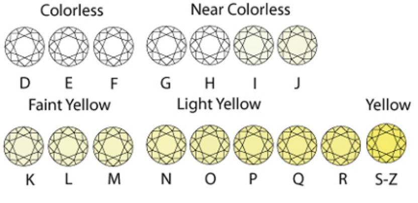 Характеристика цвета бриллианта. Шкала чистоты бриллиантов gia и Российская. Желтые бриллианты характеристики таблица. Цвета бриллиантов. Цвет и чистота бриллианта.